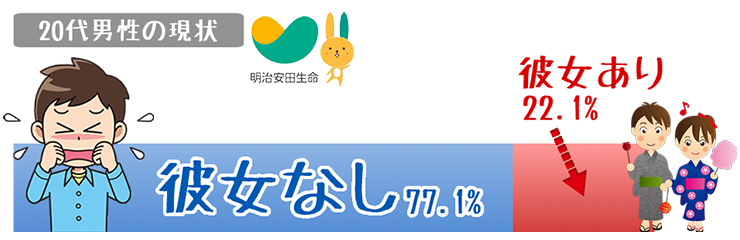 22.1%彼女アリ、77.9%彼女ナシ（明治安田生命調べ）